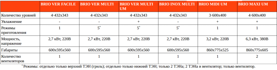 Конвекционные печи Gierre серии BRIO сравнение