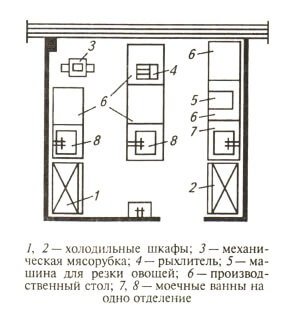 План цеха с расстановкой оборудования мясного цеха