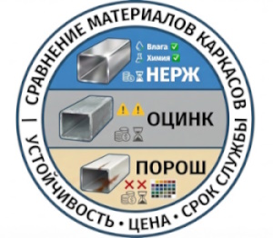 Как выбрать каркас для производственного оборудования: нержавейка, оцинковка или покраска?